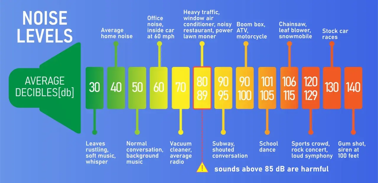 Graphique des niveaux sonores en décibels. Un exemple de 55 dB correspond à une conversation normale. Les sons au-dessus de 85 dB sont nocifs.