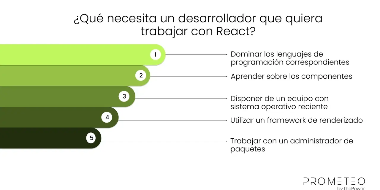 Lista de requisitos para un desarrollador que quiere trabajar con React: dominar lenguajes, aprender componentes, equipo actualizado, framework de renderizado y administrador de paquetes.