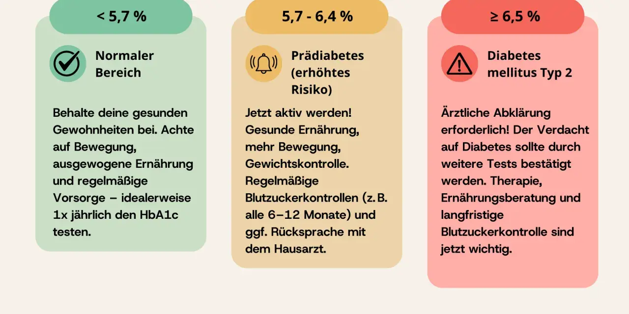 Drei Bereiche für den HbA1c wert: Normal (<5,7%), Prädiabetes (5,7-6,4%) und Diabetes Typ 2 (≥6,5%). Regelmäßige Kontrollen sind wichtig.