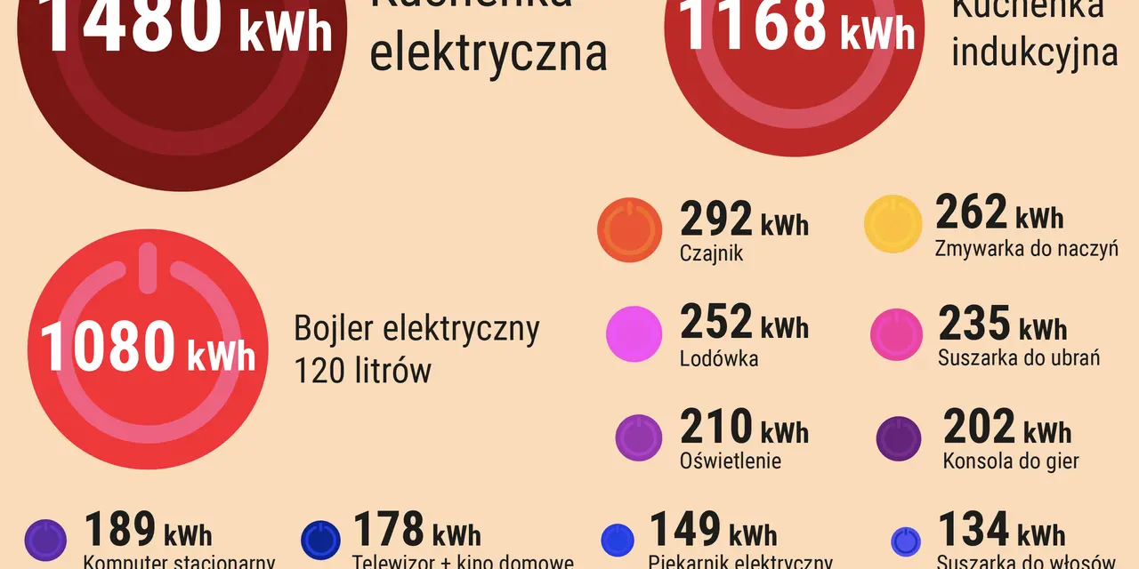 Ile prądu zużywa dom jednorodzinny? Oszacuj i obniż rachunki!