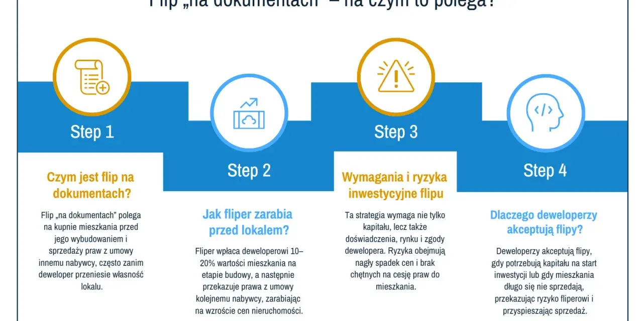 Schemat wyjaśnia, czym jest flip na dokumentach. Flipper kupuje mieszkanie przed budową i sprzedaje prawa do niego, zarabiając na wzroście cen.
