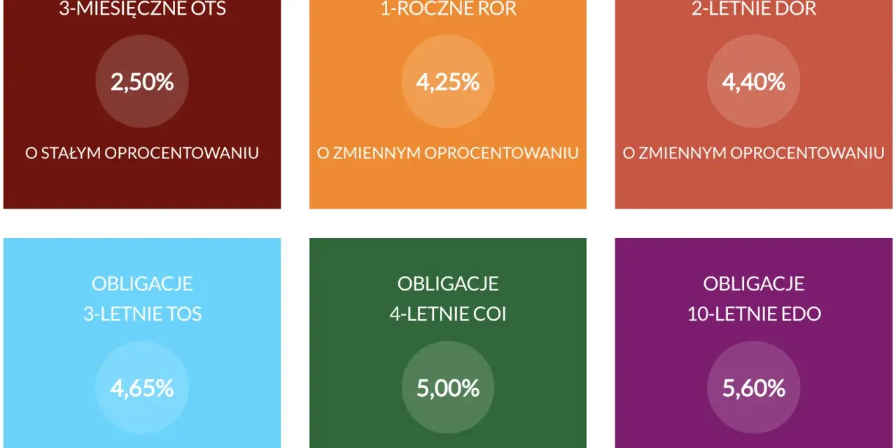 Obligacje w PKO BP: Jak kupić bezpiecznie i bez opłat?