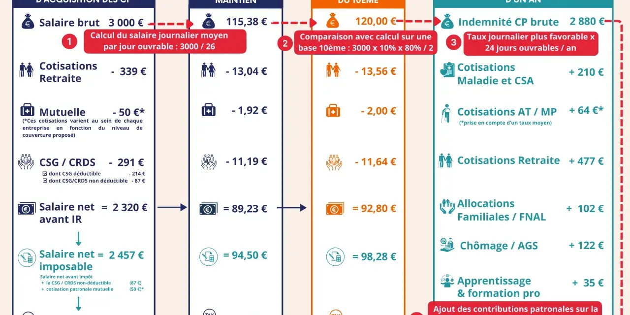 Exemple de coût d'une absence maladie d'un an pour une TPE, illustrant la loi congés payés et arrêt maladie.