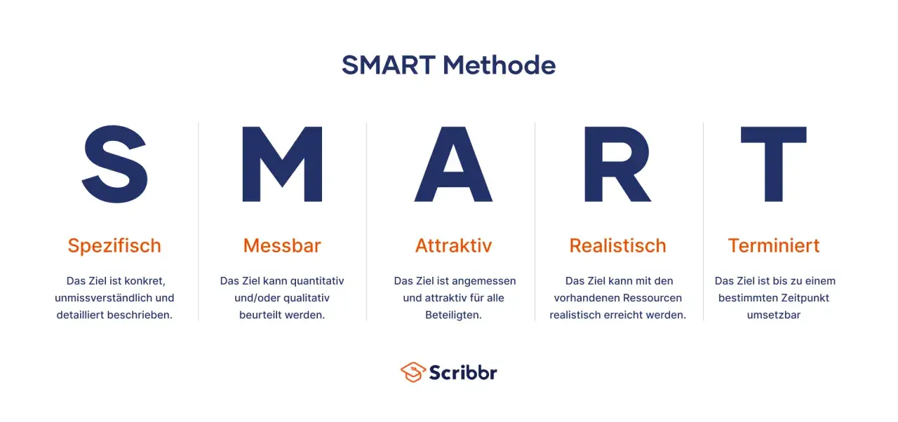 Die SMART Methode erklärt, wie Ziele spezifisch, messbar, attraktiv, realistisch und terminiert formuliert werden.