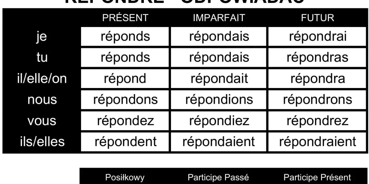Tabela z odmianą francuskiego czasownika "répondre" (odpowiadać) w różnych czasach. Pokazuje, jak zmienia się forma czasownika w zależności od osoby i czasu, co jest kluczowe do nauki jego odmiana.