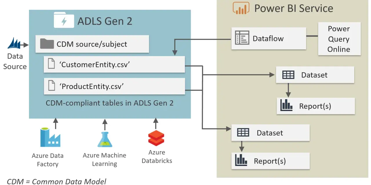 Datenfluss von einer Datenquelle in ADLS Gen 2 (Azure Data Lake Storage Gen2) zu Power BI, mit Data Factory, Machine Learning und Databricks als Eingaben.