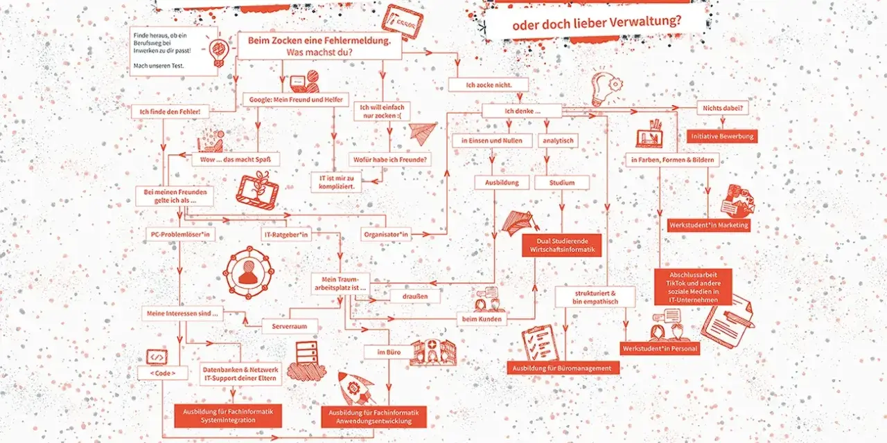 Flussdiagramm hilft bei der Entscheidung: Studium oder Ausbildung? Zeigt Wege zu IT-Berufen, dualem Studium und Werkstudententätigkeit.