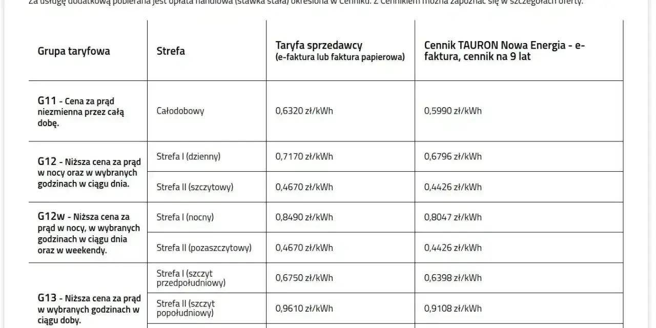 Tabela z cenami prądu na 2026 rok. Różne taryfy i strefy, np. G11 całodobowy 0,6320 zł/kWh.