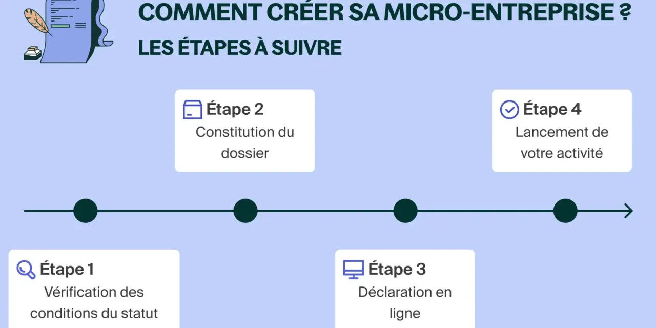 Schéma des étapes pour créer sa micro-entreprise : vérification, constitution du dossier, déclaration en ligne et lancement. Aide à la création d'entreprise.