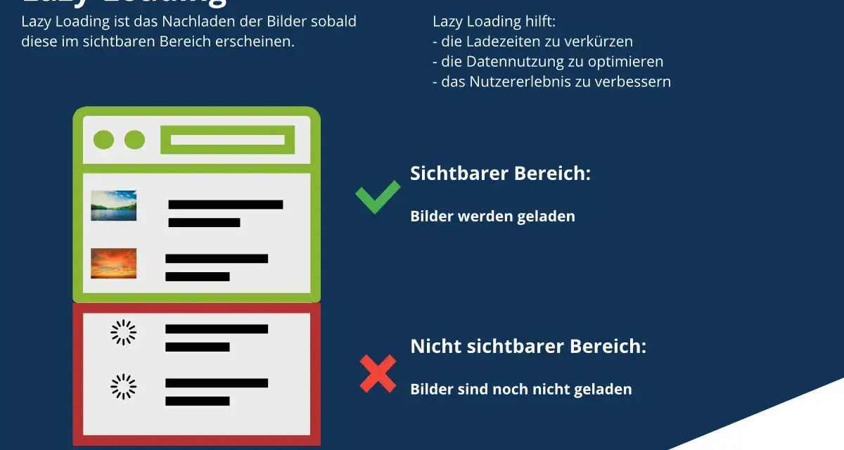 Lazy Loading: Bilder laden erst, wenn sie im sichtbaren Bereich sind. Das spart Daten und verbessert das Nutzererlebnis.