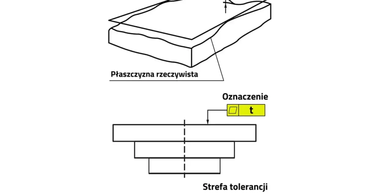 Ilustracja pokazuje odchyłkę płaskości i strefę tolerancji 't'. Rzeczywista powierzchnia jest porównywana z płaszczyzną przylegającą.