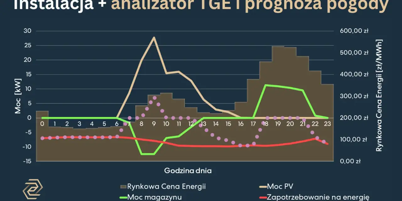 Wykres pokazuje prognozę cen energii, moc PV, magazynu i zapotrzebowanie. Ceny rdn są zmienne w ciągu dnia.