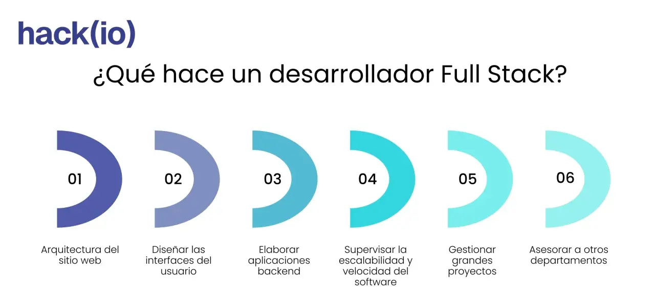 Un programador full stack diseña la arquitectura web, interfaces, backend, supervisa escalabilidad, gestiona proyectos y asesora.