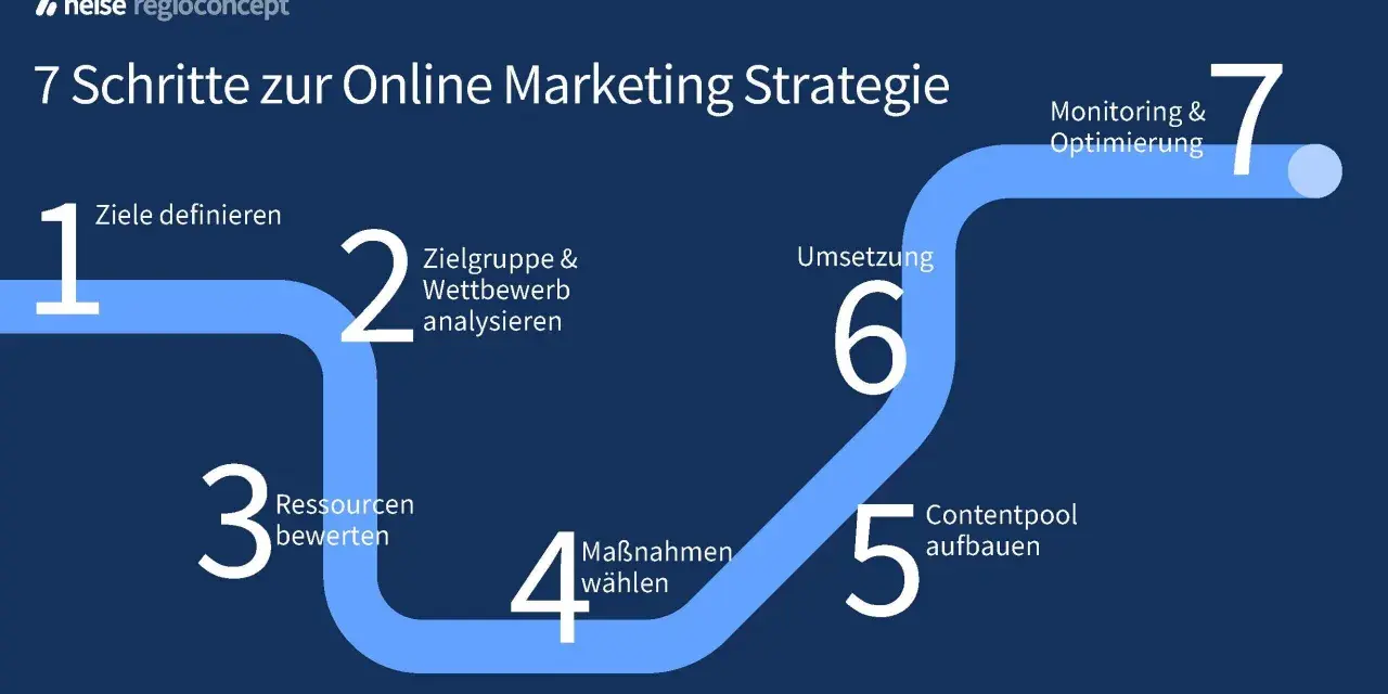 7 Schritte zur Online Marketing Strategie: Ziele definieren, Zielgruppe analysieren, Ressourcen bewerten, Maßnahmen wählen, Contentpool aufbauen, Umsetzung, Monitoring & Optimierung.