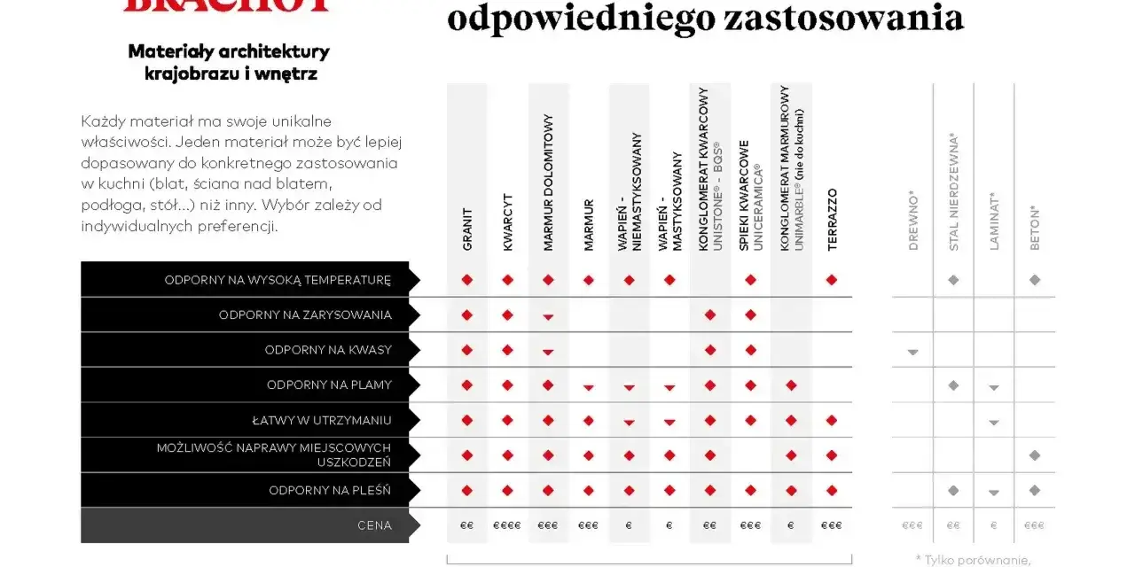 Tabela porównująca materiały na blat do kuchni: granit, kwarcyt, spieki kwarcowe, drewno, beton i inne.