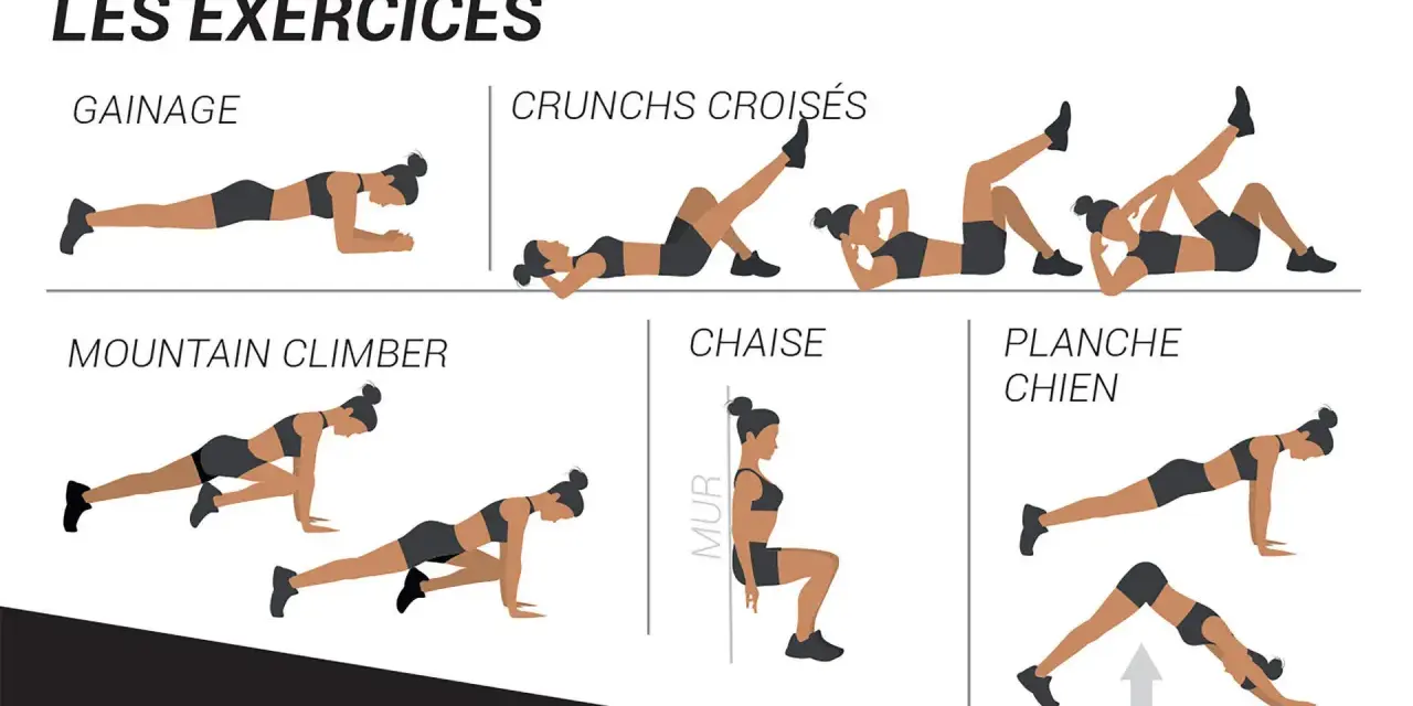 Illustrations montrant comment faire des abdos : gainage, crunchs croisés, mountain climber, chaise et planche chien.