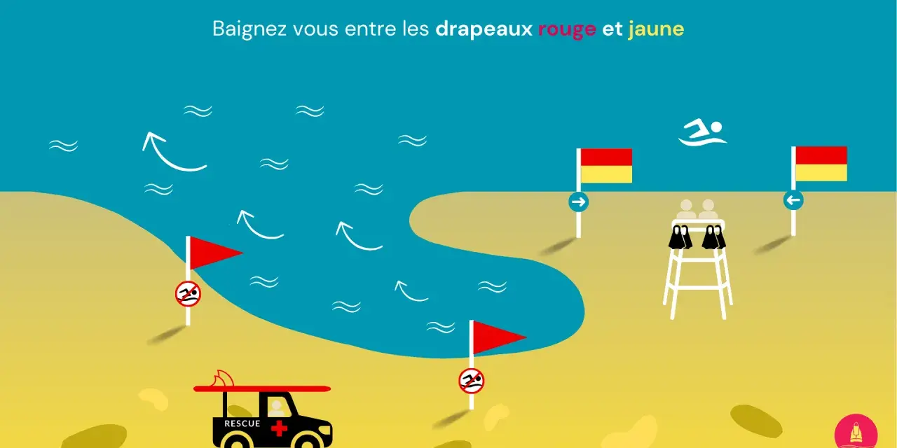 Plage surveillée avec drapeaux rouge et jaune. Un diplôme SB pour les sauveteurs.