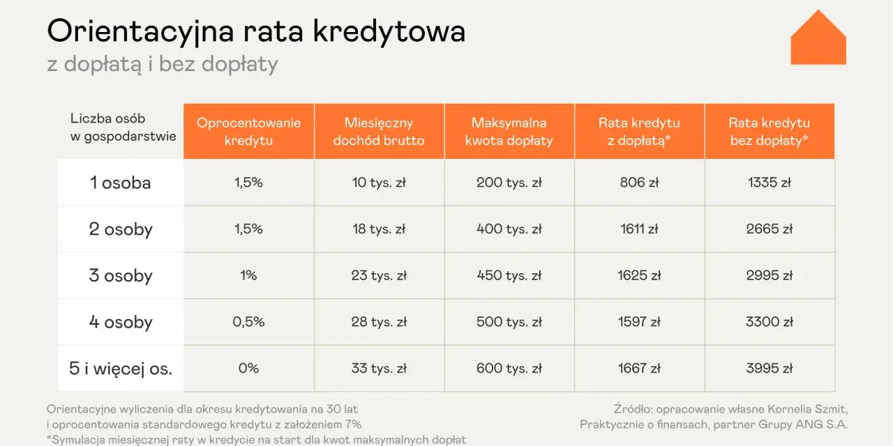 Tabela porównująca raty kredytu mieszkaniowego na start z dopłatą i bez, zależnie od liczby osób w gospodarstwie i dochodu.