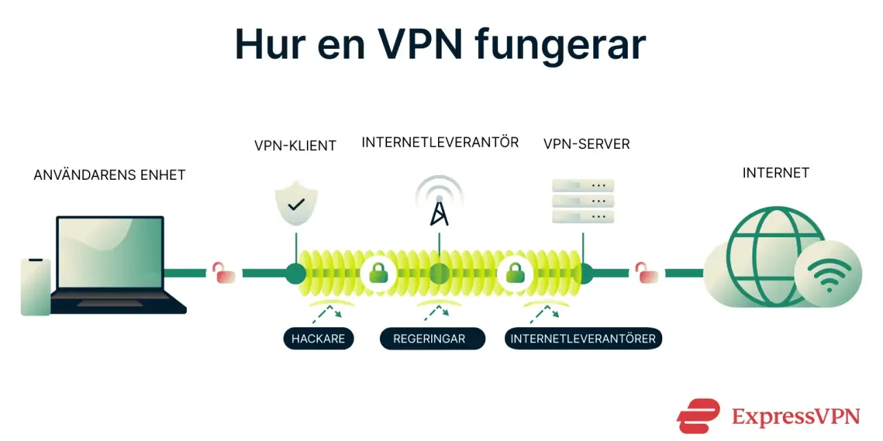 Diagram som visar hur en VPN fungerar: din enhet, VPN-klient, internetleverantör och VPN-server skyddar dig från hackare och regeringar. Detta förklarar vad vpn betyder.