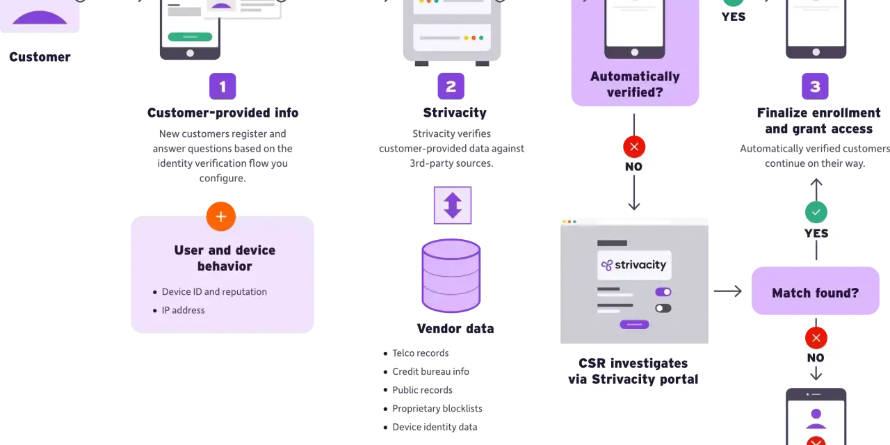 Customer identity verification flow: customer provides info, Strivacity verifies against 3rd-party data, then checks for matches.