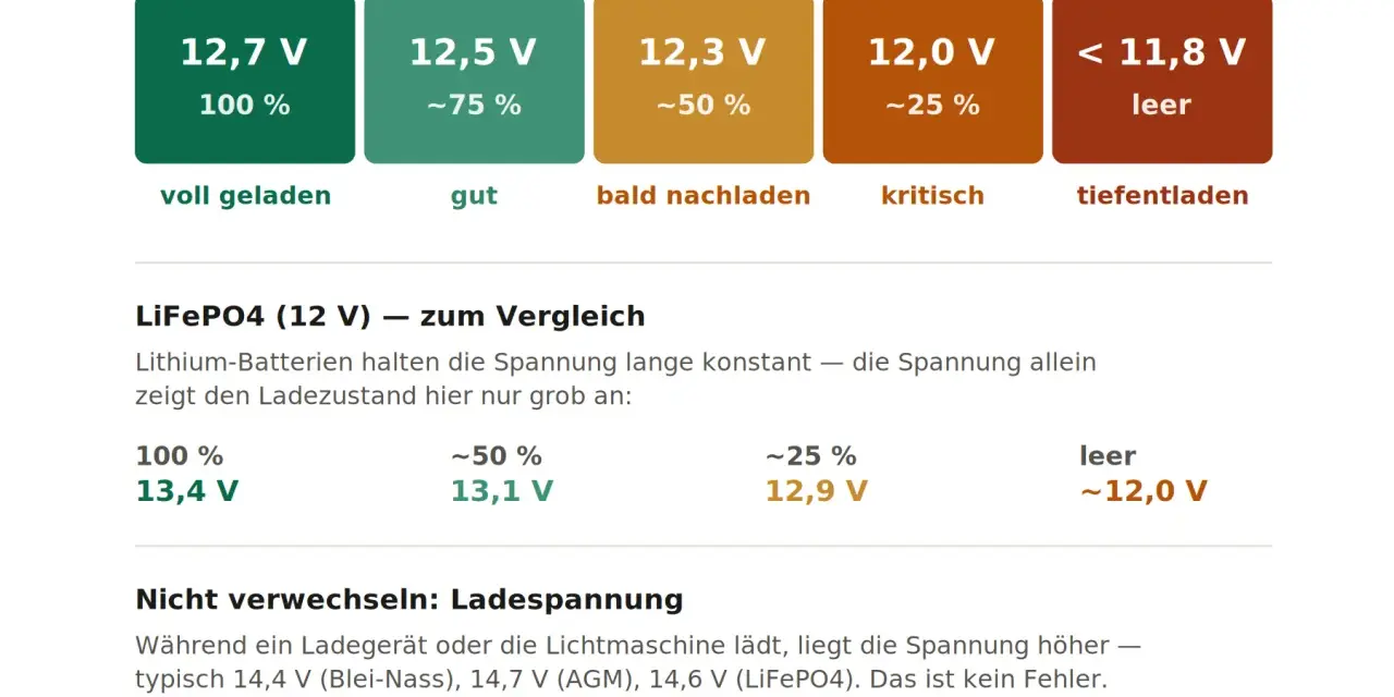 Blei-AGM-Batterie: 12,7V voll geladen, 12,0V kritisch. LiFePO4: 13,4V voll, 12,0V leer. Die autobatterie spannung zeigt den Zustand.