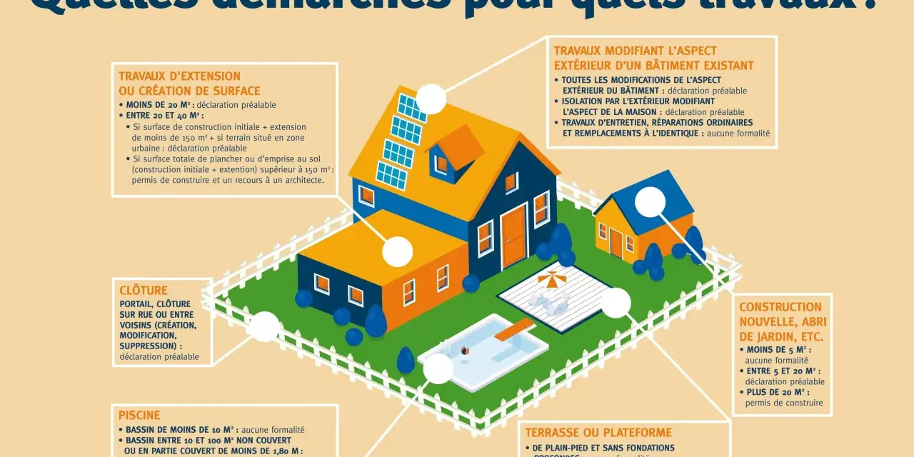 Illustration de maisons et d'une piscine, expliquant les démarches pour divers travaux, comme la prescription construction sans permis de 30 ans pour certaines extensions.