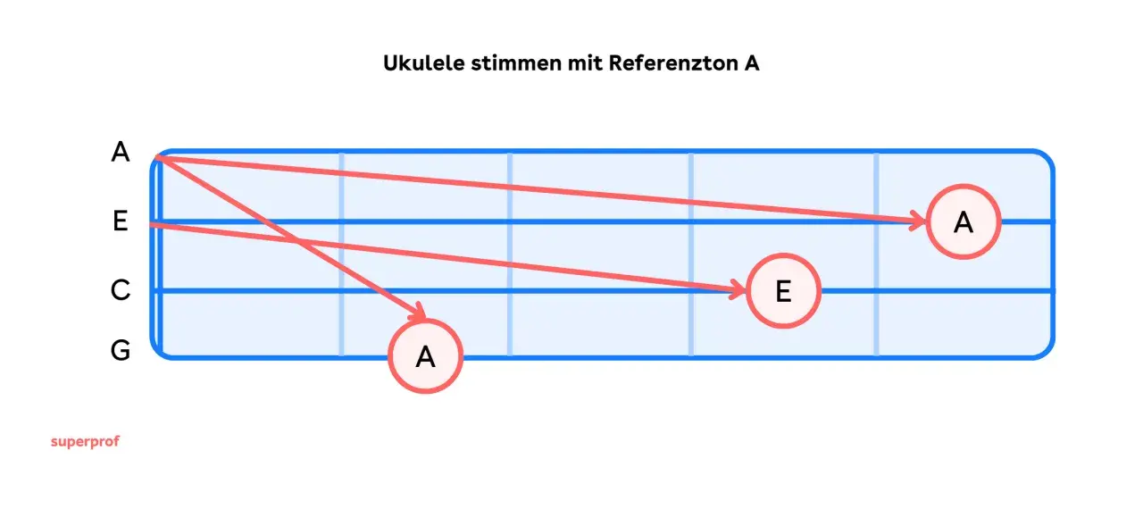 Diagramm zeigt, wie man die Sopran Ukulele stimmen kann. Der Referenzton A hilft dabei.