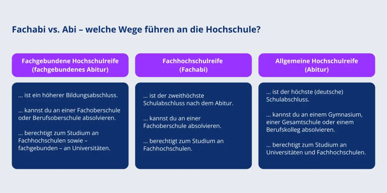 Vergleich von Fachabitur und Abitur: Wege zur Hochschule. Das Fachabitur ist ein höherer Schulabschluss, das Abitur der höchste.