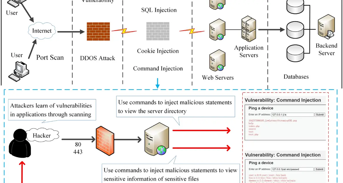 A hacker uses command injection to access server files, demonstrating a vulnerability.