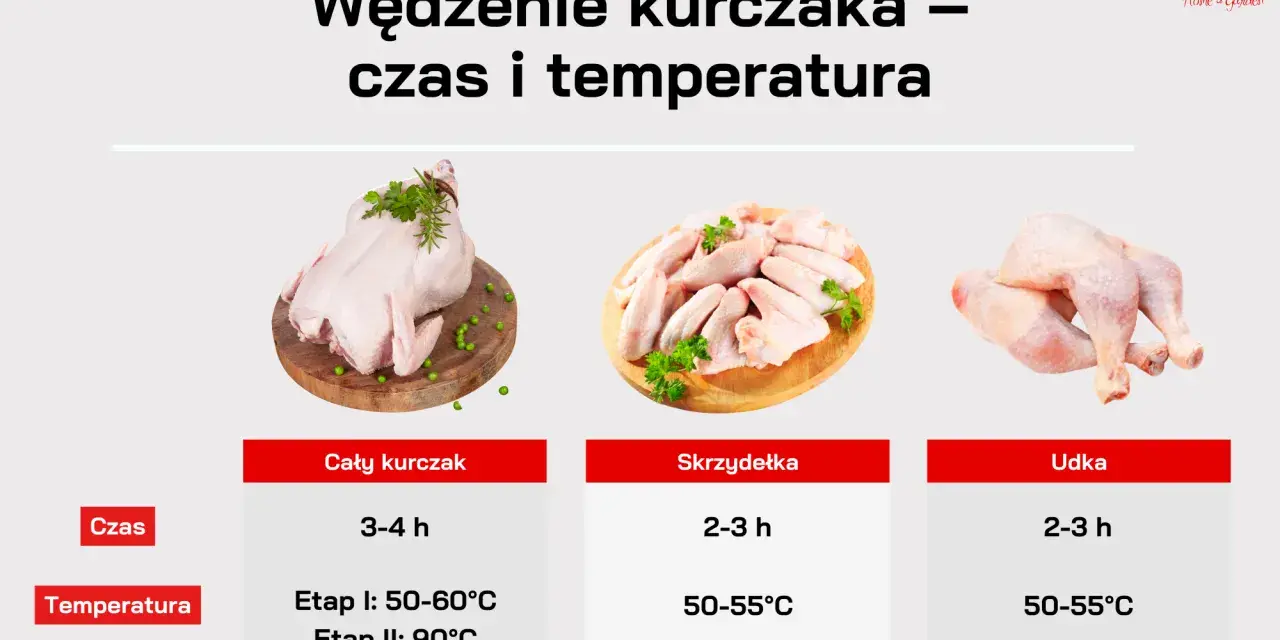 Tabela podpowiada, ile smażyć kurczaka: cały kurczak 3-4h, skrzydełka i udka 2-3h.