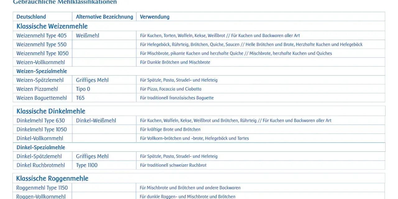 Übersichtliche mehltypen tabelle: Weizen-, Dinkel- und Roggenmehle mit Bezeichnungen und Verwendungszwecken für verschiedene Backwaren.