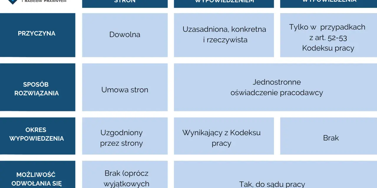 Tabela porównuje sposoby rozwiązywania umów o pracę. Określa, po ilu dniach nieobecności można zwolnić pracownika, gdy nie ma konkretnych przepisów.