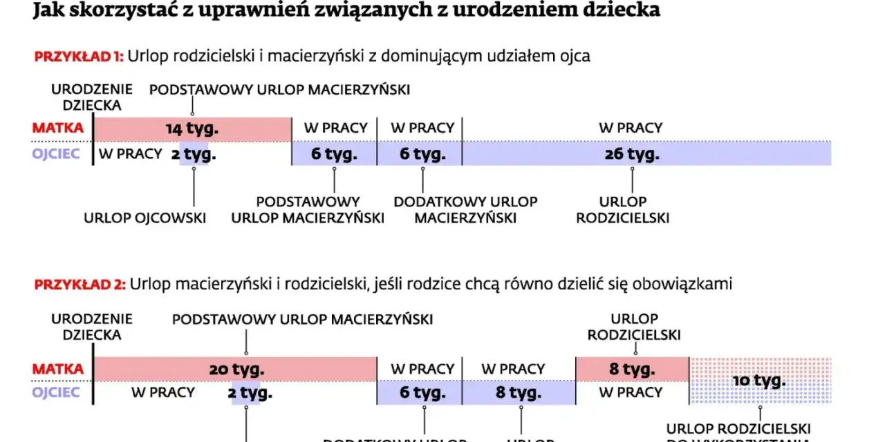 Schemat pokazuje, ile trwa urlop macierzyński i rodzicielski w różnych wariantach podziału między rodziców.