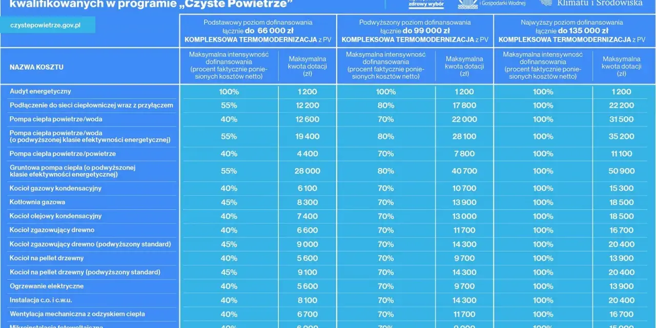 Tabela dotacji do termomodernizacji w programie "Czyste Powietrze". Okna czyste powietrze to cel, a dotacje pomagają w jego osiągnięciu.