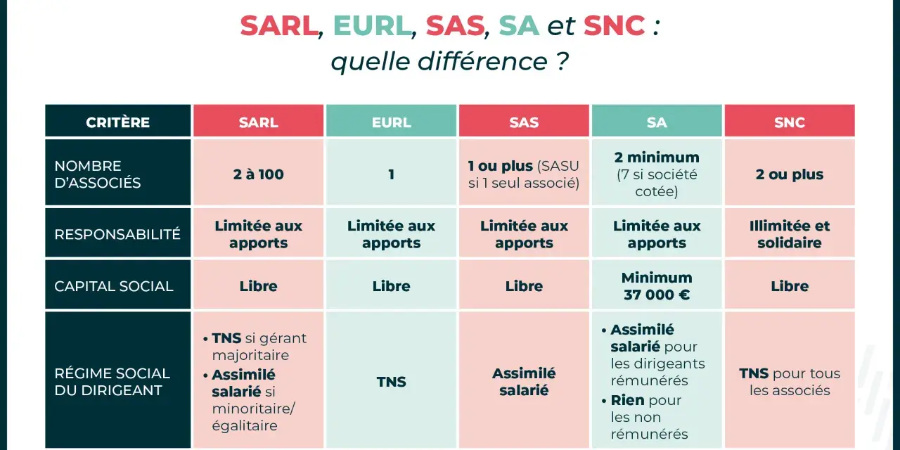 Tableau comparatif des statuts SARL, EURL, SAS, SA, SNC pour choisir quel statut pour vendre ses créations.