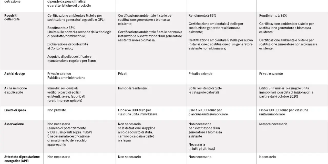 Tabella comparativa incentivi: Conto Termico, Bonus Casa, Ecobonus. Dettagli su requisiti, detrazioni e certificazione stufa a pellet.