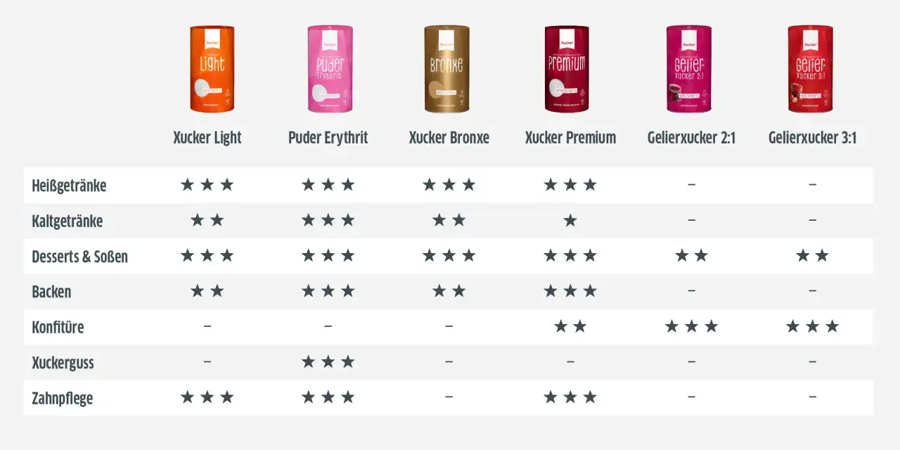 Vergleichstabelle: Wie viel Erythrit statt Zucker? Produkte wie Xucker Light, Puder Erythrit, Bronxe, Premium, Gelierxucker 2:1 und 3:1 für Heißgetränke, Desserts, Backen, Konfitüre, Xuckerguss und Zahnpflege.
