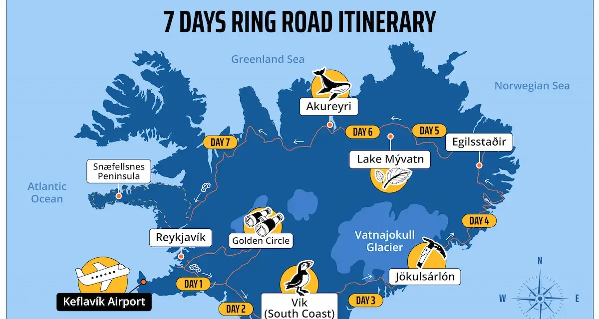 Map of Iceland showing a 7-day ring road itinerary, starting at Keflavík Airport and visiting Reykjavik, Vik, Jökulsárlón, Egilsstaðir, Lake Mývatn, Akureyri, and Snæfellsnes Peninsula.