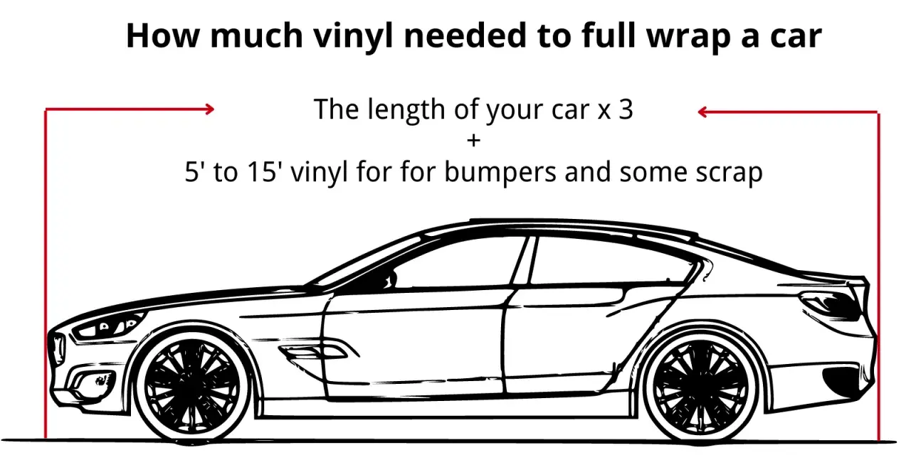 Diagram shows how much wrap to wrap a car: length x 3, plus 5-15' for bumpers and scrap.