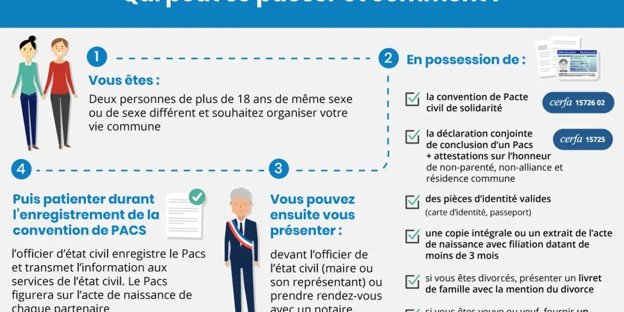 Le PACS, ou Pacte Civil de Solidarité, est un contrat entre deux personnes majeures pour organiser leur vie commune. Il sert à officialiser une union.
