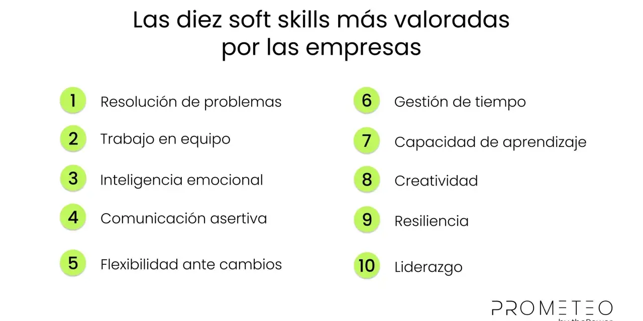 Las diez soft skills más valoradas por empresas: resolución de problemas, trabajo en equipo, inteligencia emocional, comunicación, flexibilidad, gestión de tiempo, aprendizaje, creatividad, resiliencia y liderazgo.