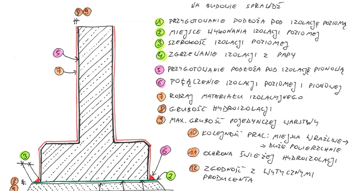 Schemat kontroli izolacji pionowej fundamentów. Pokazuje przygotowanie podłoża, połączenia izolacji, materiał i grubość hydroizolacji.