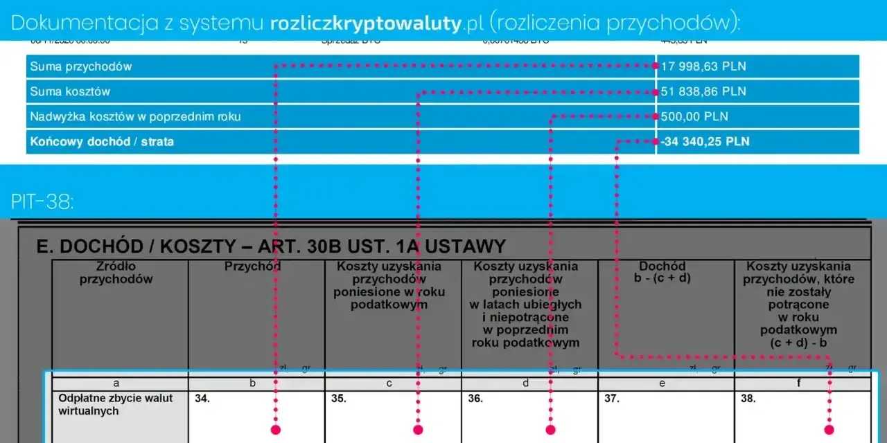 PIT-38 dla kogo? Dokumentacja z rozliczenia przychodów z kryptowalut. Widać tu sumę przychodów, kosztów i końcowy dochód/stratę.