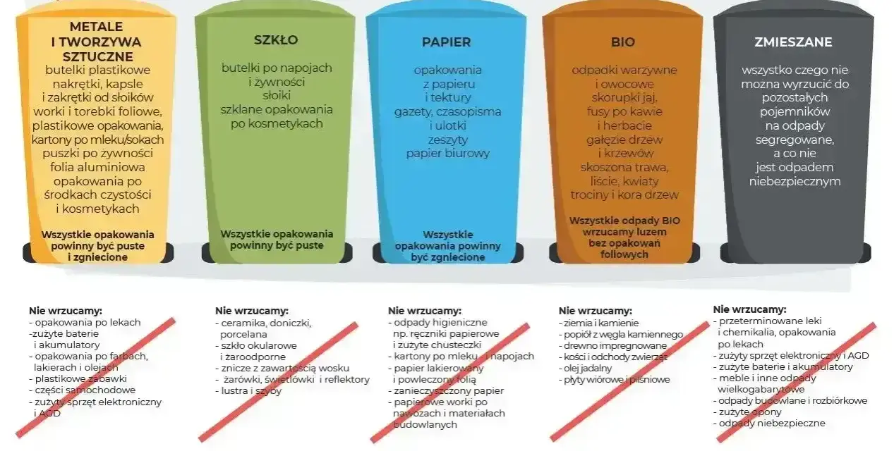 Przykłady opakowań z tworzyw sztucznych: butelki, nakrętki, folie, kartony po mleku. Segregacja odpadów.