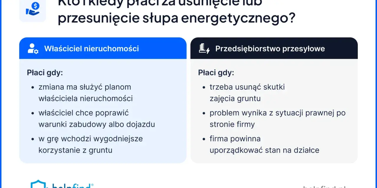 Kto płaci za przesunięcie słupa energetycznego? Właściciel nieruchomości czy przedsiębiorstwo przesyłowe? Wyjaśnienie zasad.
