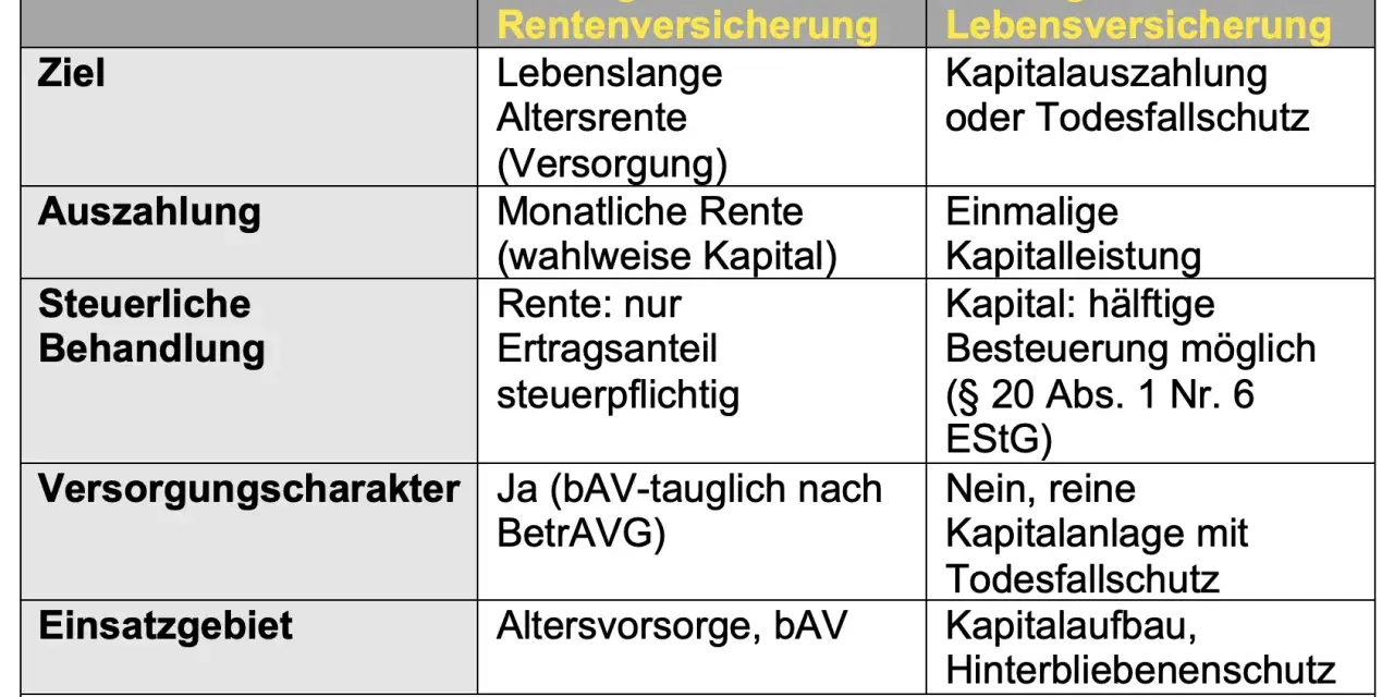 Vergleich von fondsgebundener Renten- und Lebensversicherung: Kapitalwahlrecht bei Lebensversicherung für Auszahlung oder Todesfallschutz.