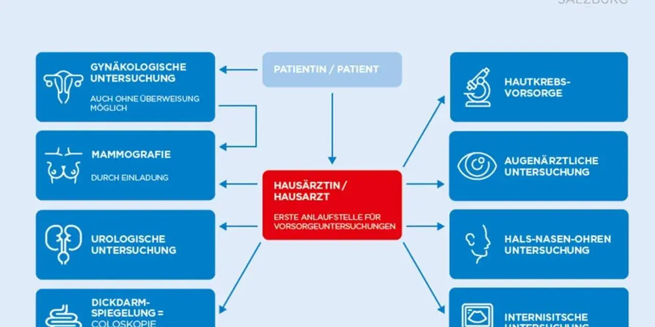 Vorsorgeuntersuchungen: So schützen Sie Ihre Gesundheit effektiv