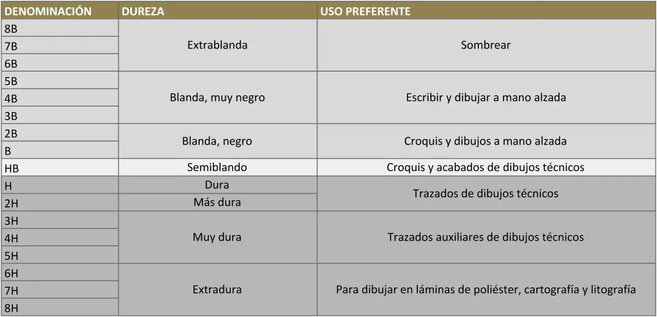 Tabla de durezas de lápices: desde el blando 8B para sombrear hasta el lapiz duro 8H para trazos técnicos y litografía.