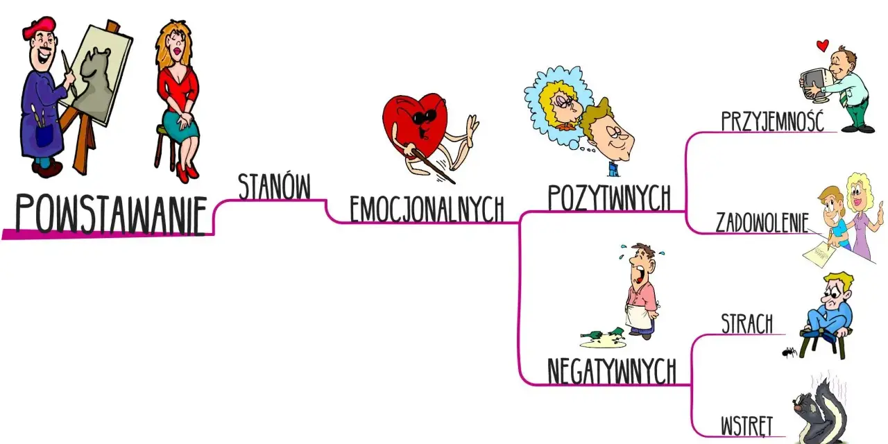 Ilustracja schematyczna przedstawiająca powstawanie stanów emocjonalnych: pozytywnych (przyjemność, zadowolenie) i negatywnych (strach, wstręt).