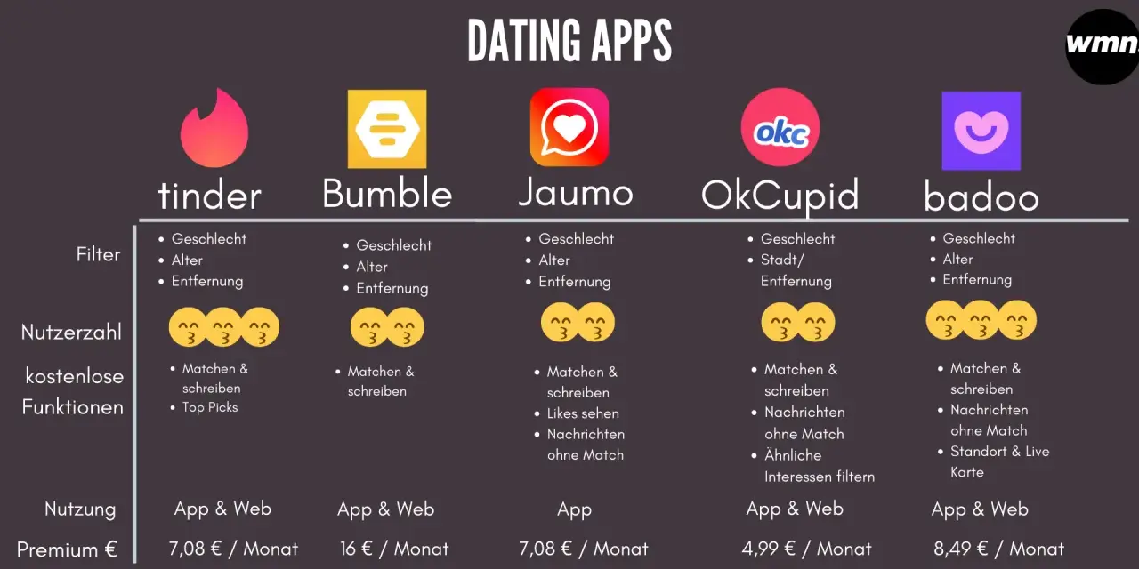 Welche Dating-App passt zu Ihnen? Der ultimative Vergleich